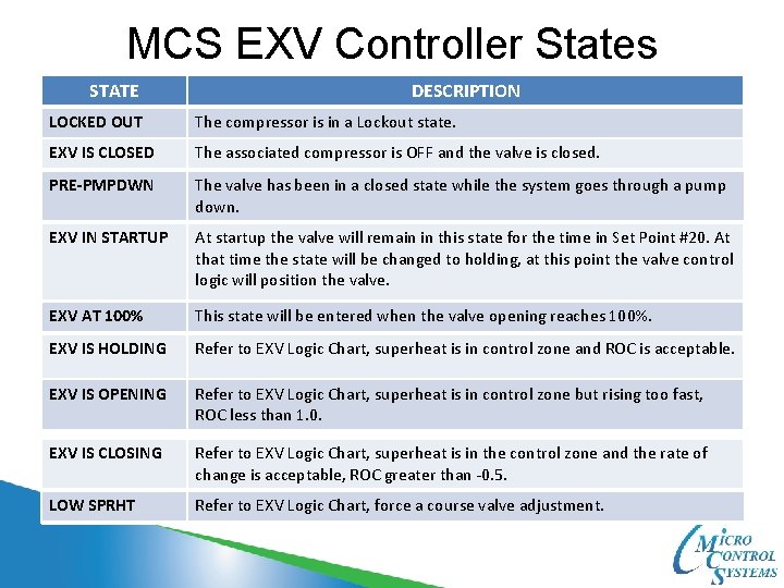 MCS EXV Controller States STATE DESCRIPTION LOCKED OUT The compressor is in a Lockout