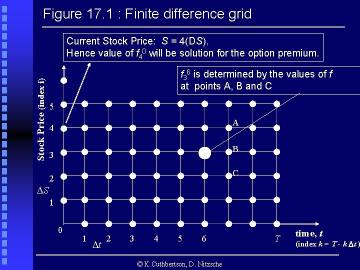 Figure 17. 1 : Finite difference grid Stock Price (index i) Current Stock Price: