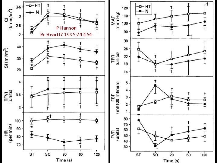 P Hanson Br Heart. J 7 1995; 74: 154 