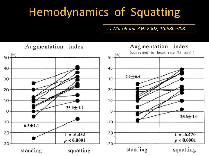 Hemodynamics of Squatting T Murakami AHJ 2002; 15: 986– 988 