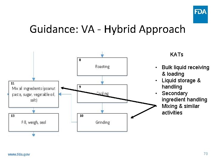 Guidance: VA - Hybrid Approach KATs • Bulk liquid receiving & loading • Liquid
