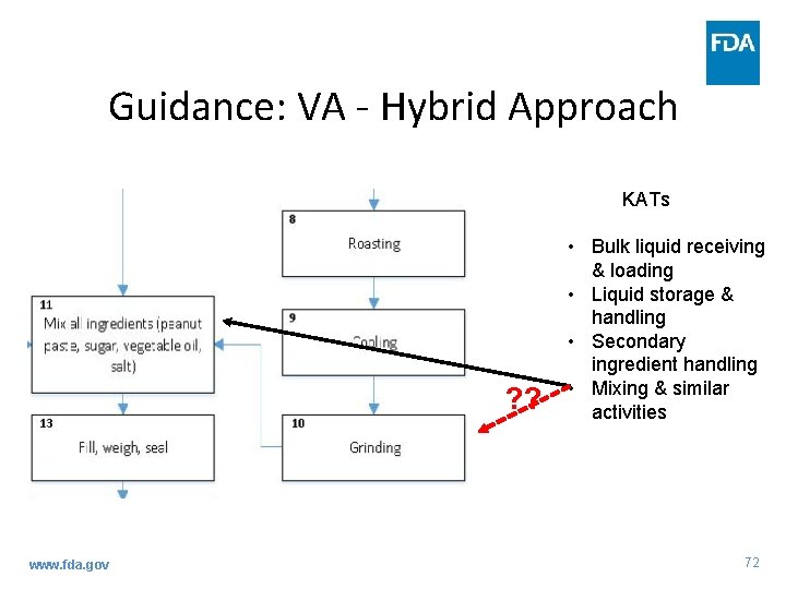 Guidance: VA - Hybrid Approach KATs ? ? www. fda. gov • Bulk liquid Guidance: VA - Hybrid Approach KATs ? ? www. fda. gov • Bulk liquid