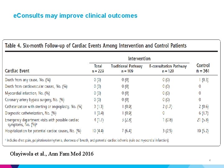 e. Consults may improve clinical outcomes Olayiwola et al. , Ann Fam Med 2016