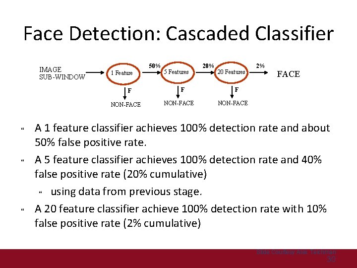 Face Detection: Cascaded Classifier IMAGE SUB-WINDOW 50% 1 Feature F NON-FACE 5 Features F