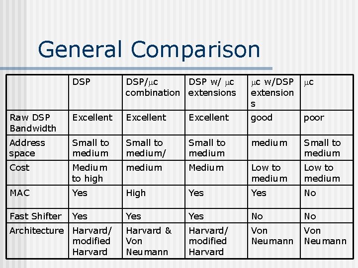 General Comparison DSP/mc DSP w/ mc combination extensions mc w/DSP mc extension s Raw