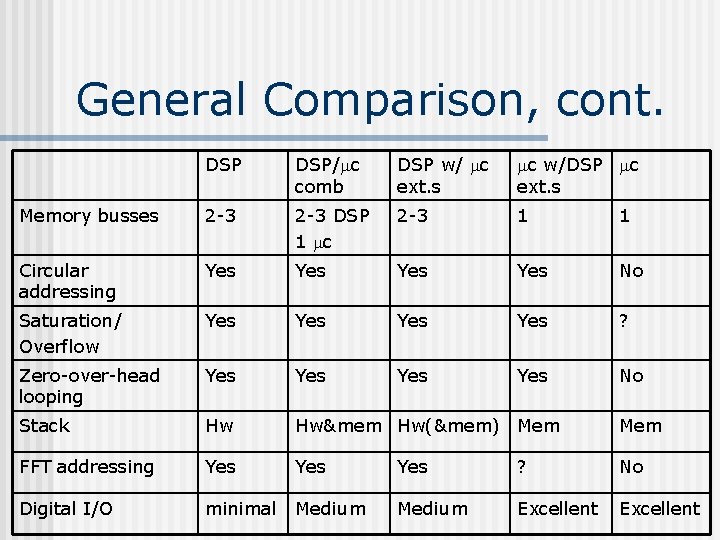 General Comparison, cont. DSP/mc comb DSP w/ mc ext. s mc w/DSP mc ext.