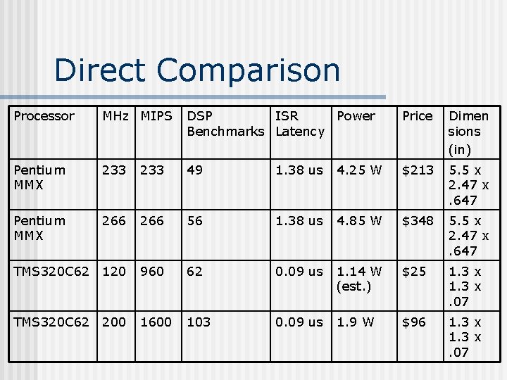 Direct Comparison Processor MHz MIPS DSP ISR Power Benchmarks Latency Price Dimen sions (in)