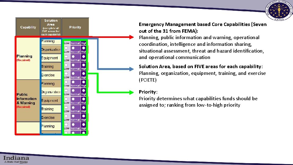 Emergency Management based Core Capabilities (Seven out of the 31 from FEMA): Planning, public
