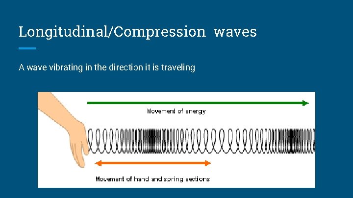 Longitudinal/Compression waves A wave vibrating in the direction it is traveling 