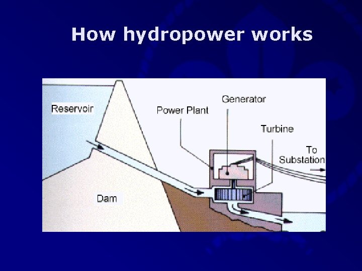 How hydropower works 