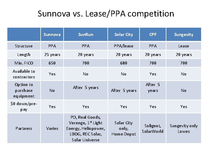 Sunnova vs. Lease/PPA competition Sunnova Sun. Run Solar City CPF Sungevity Structure PPA PPA/lease