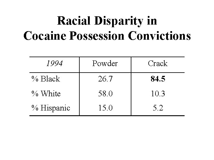 Racial Disparity in Cocaine Possession Convictions 1994 Powder Crack % Black 26. 7 84.