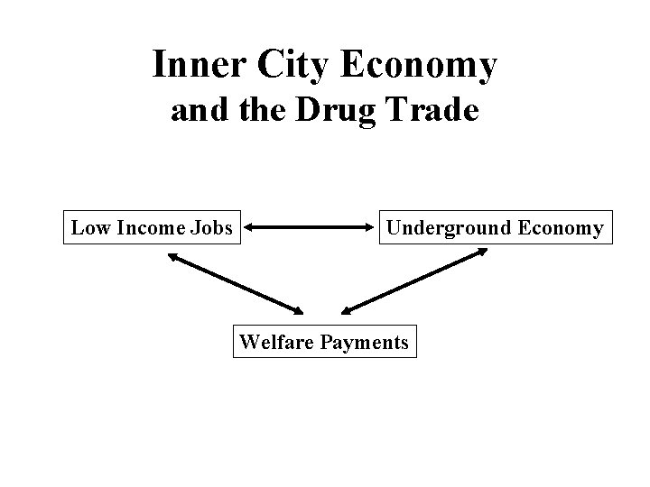 Inner City Economy and the Drug Trade Low Income Jobs Underground Economy Welfare Payments