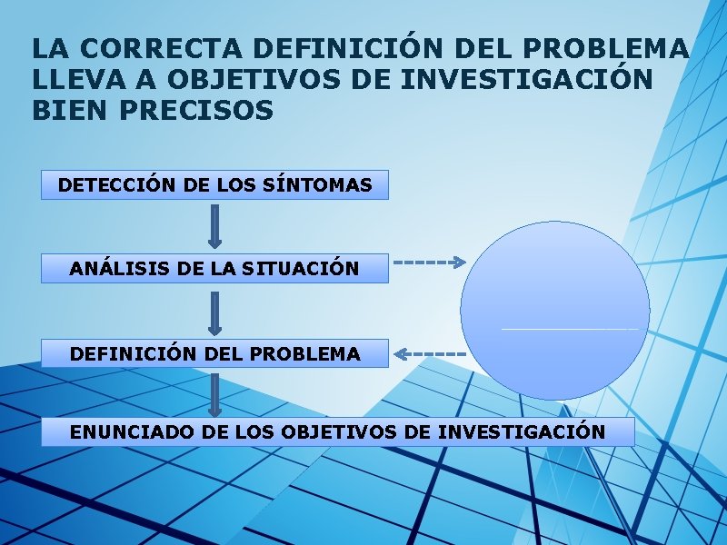 LA CORRECTA DEFINICIÓN DEL PROBLEMA LLEVA A OBJETIVOS DE INVESTIGACIÓN BIEN PRECISOS DETECCIÓN DE