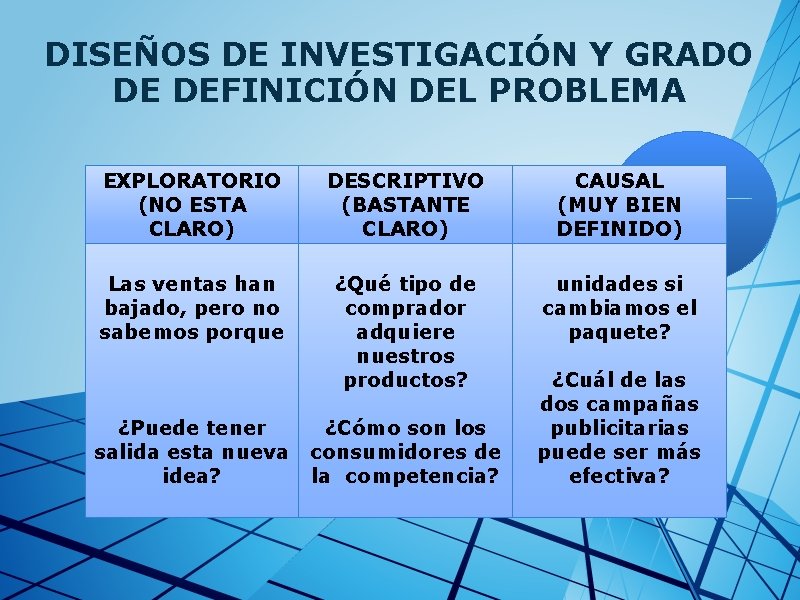 DISEÑOS DE INVESTIGACIÓN Y GRADO DE DEFINICIÓN DEL PROBLEMA EXPLORATORIO (NO ESTA CLARO) DESCRIPTIVO