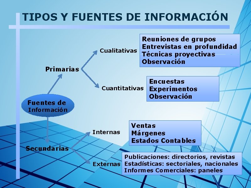 TIPOS Y FUENTES DE INFORMACIÓN Primarias Fuentes de Reuniones de grupos Entrevistas en profundidad