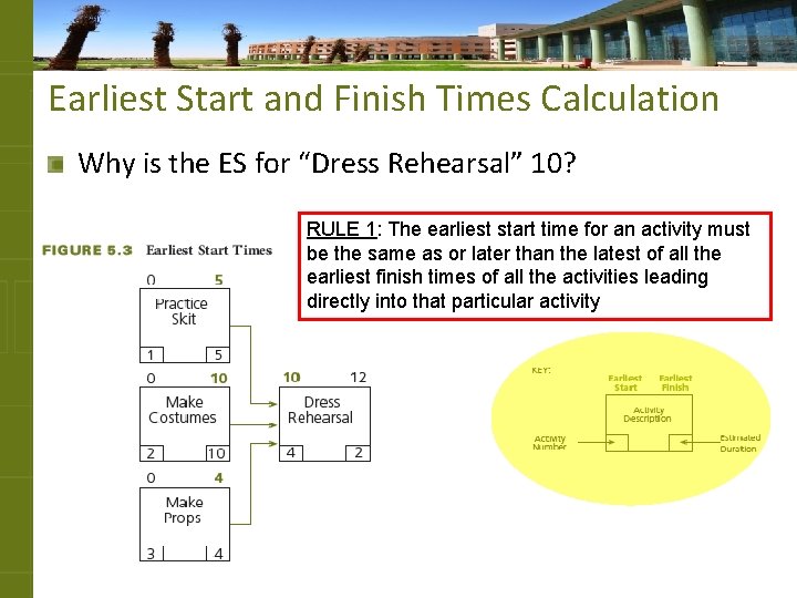 Earliest Start and Finish Times Calculation Why is the ES for “Dress Rehearsal” 10?