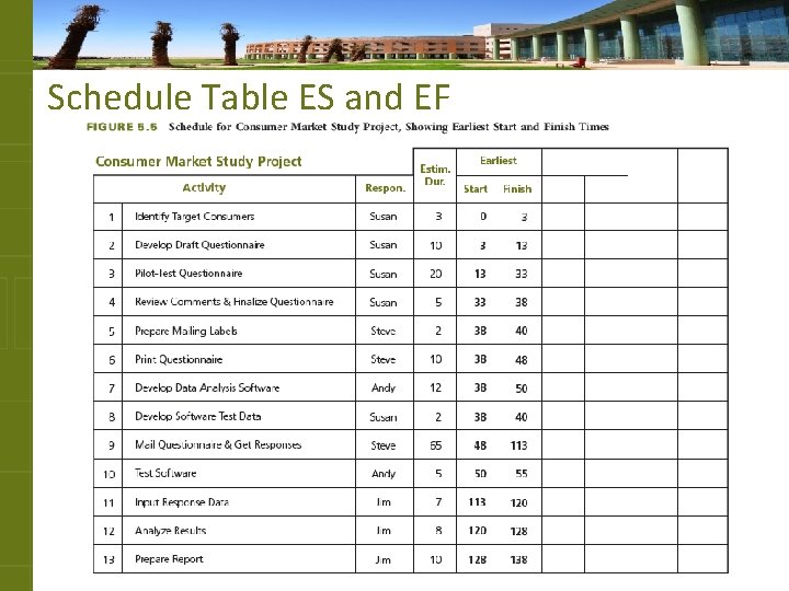 Schedule Table ES and EF 