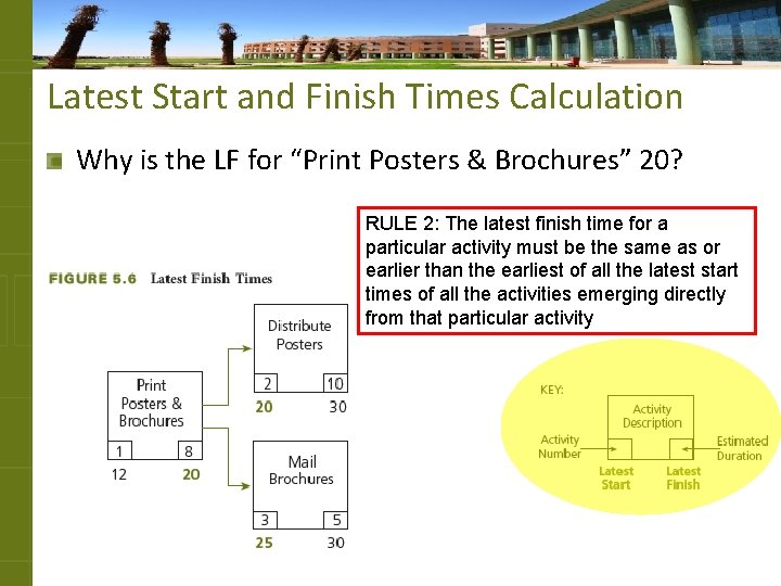 Latest Start and Finish Times Calculation Why is the LF for “Print Posters &