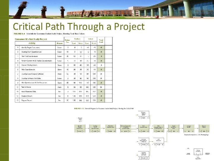 Critical Path Through a Project 