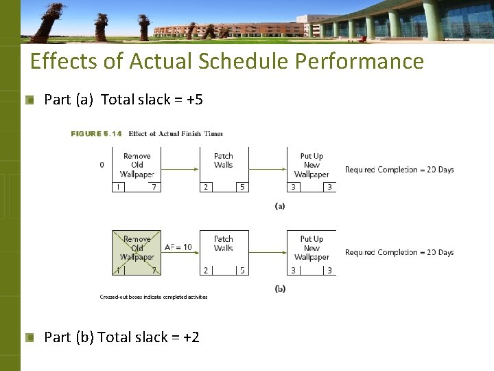 Effects of Actual Schedule Performance Part (a) Total slack = +5 Part (b) Total