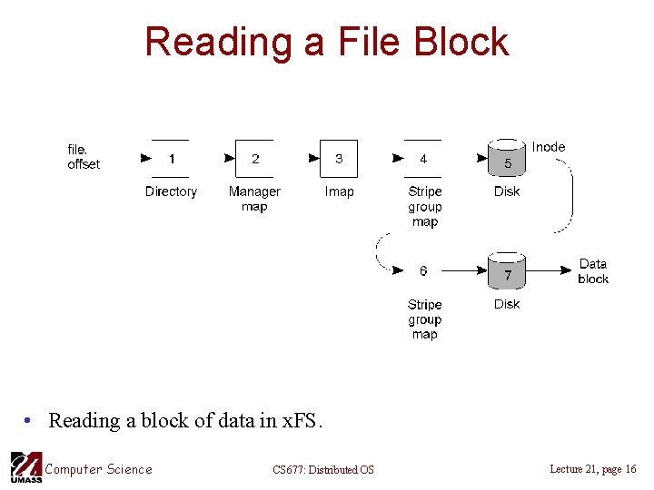 Reading a File Block • Reading a block of data in x. FS. Computer