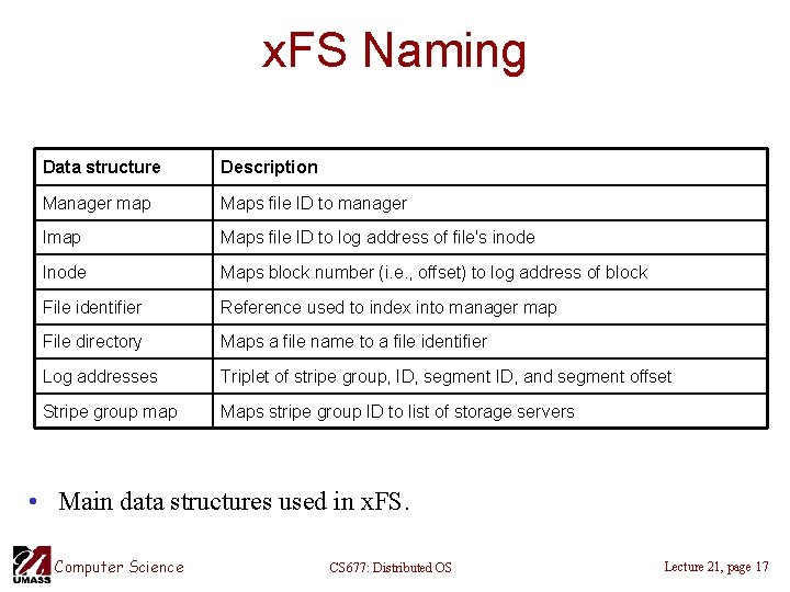 x. FS Naming Data structure Description Manager map Maps file ID to manager Imap