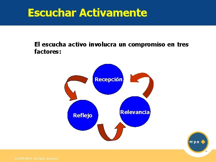 Escuchar Activamente El escucha activo involucra un compromiso en tres factores: Recepción Reflejo ©