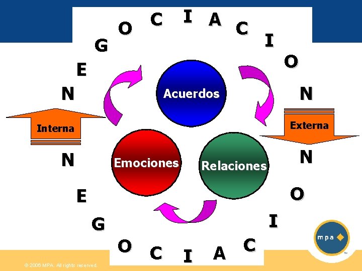 G I A C C O I E N O N Acuerdos Externa Interna