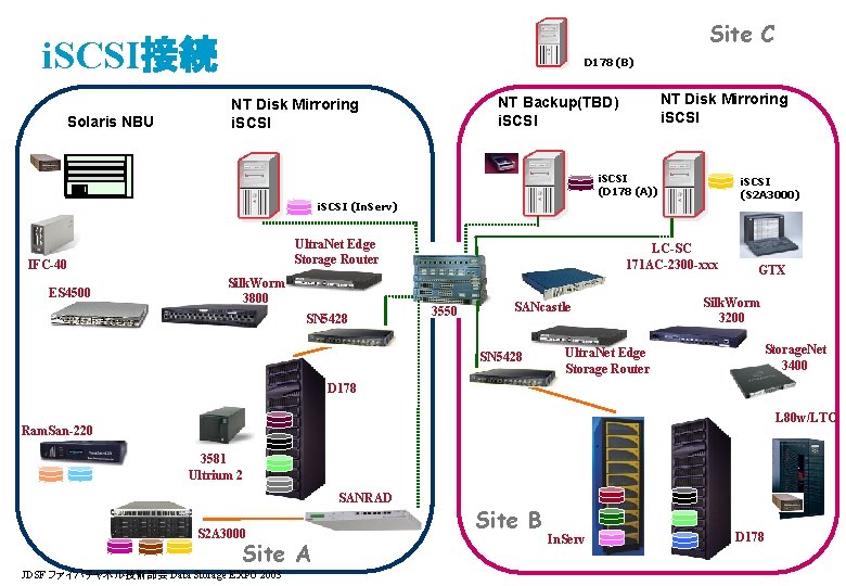 Site C i. SCSI接続 Solaris NBU D 178 (B) NT Disk Mirroring i. SCSI