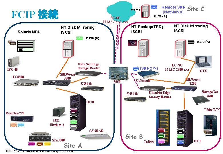 Remote Site (Net. Marks) FCIP 接続 Solaris NBU D 178 (B) SC-SC 171 AA-13