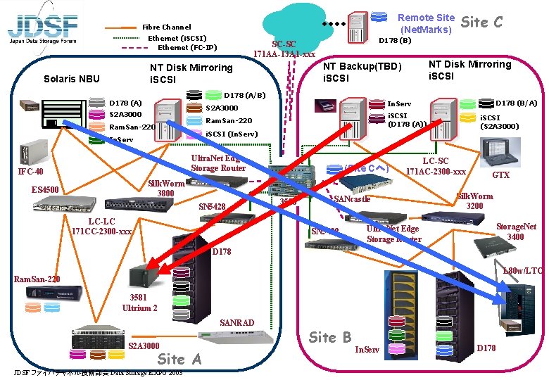 Remote Site (Net. Marks) Fibre Channel Ethernet (i. SCSI) Ethernet (FC-IP) Solaris NBU D