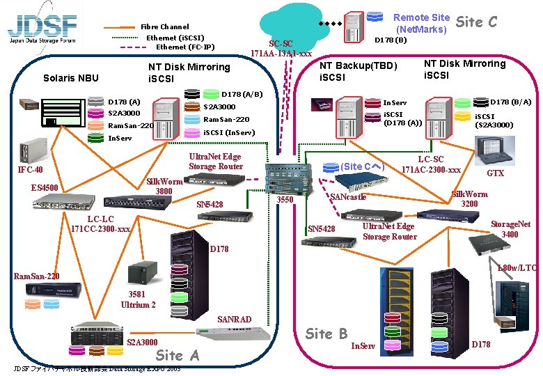 Remote Site (Net. Marks) Fibre Channel Ethernet (i. SCSI) Ethernet (FC-IP) Solaris NBU D