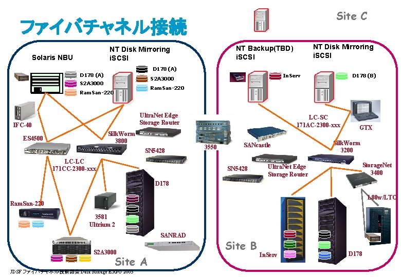 Site C ファイバチャネル接続 Solaris NBU D 178 (A) D 178 (B) In. Serv S