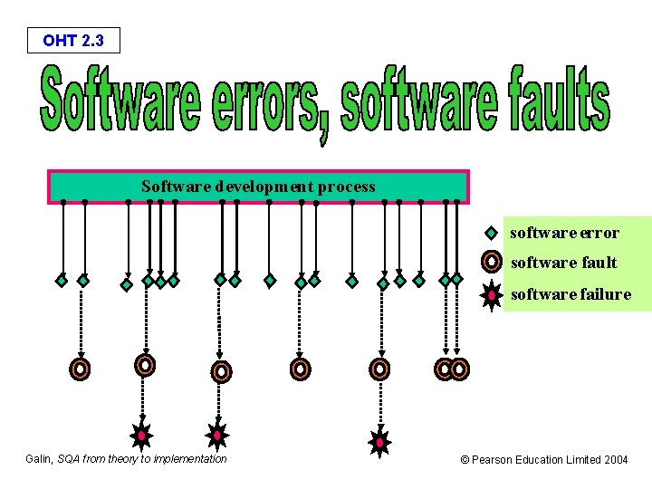 OHT 2. 3 Software development process software error software fault software failure Galin, SQA