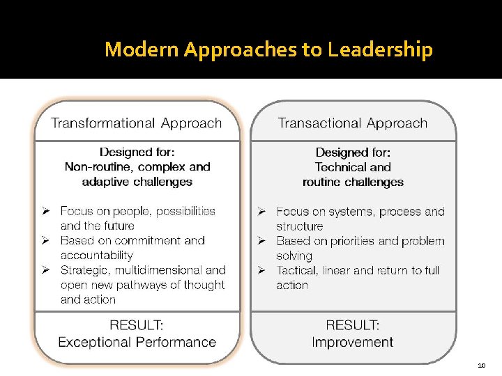 Modern Approaches to Leadership 9/16/2020 10 