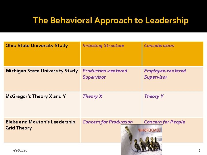 The Behavioral Approach to Leadership Ohio State University Study Initiating Structure Consideration Michigan State