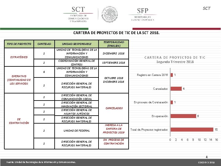 SCT CARTERA DE PROYECTOS DE TIC DE LA SCT 2018. TIPO DE PROYECTO ESTRATÉGICO