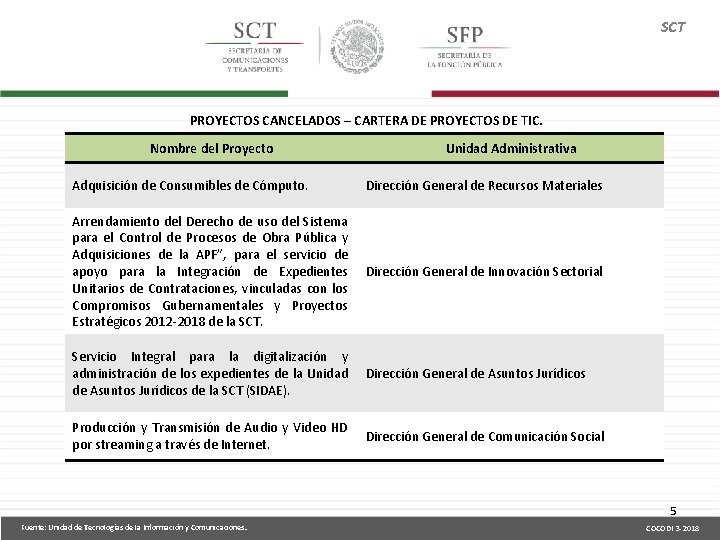 SCT PROYECTOS CANCELADOS – CARTERA DE PROYECTOS DE TIC. Nombre del Proyecto Unidad Administrativa