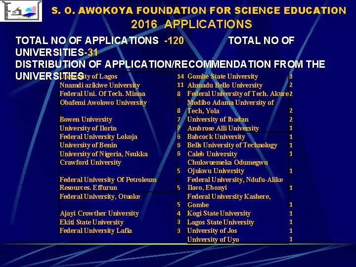 S. O. AWOKOYA FOUNDATION FOR SCIENCE EDUCATION 2016 APPLICATIONS TOTAL NO OF APPLICATIONS -120 S. O. AWOKOYA FOUNDATION FOR SCIENCE EDUCATION 2016 APPLICATIONS TOTAL NO OF APPLICATIONS -120