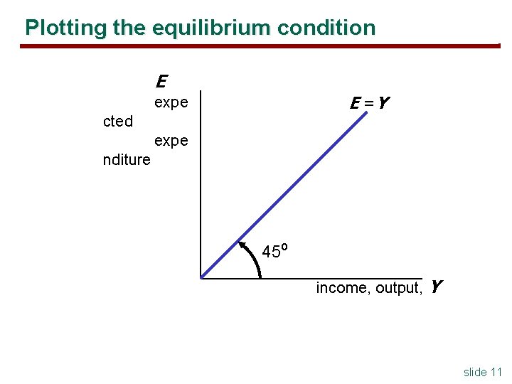 Plotting the equilibrium condition E E =Y expe cted expe nditure 45º income, output,