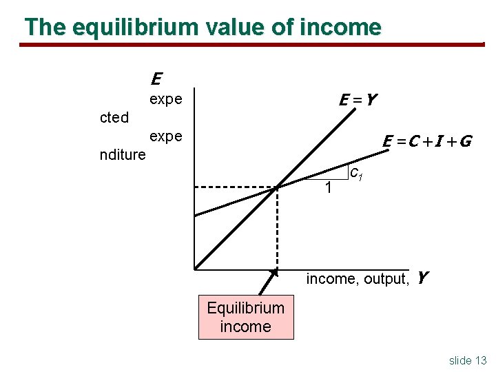 The equilibrium value of income E E =Y expe cted expe E =C +I