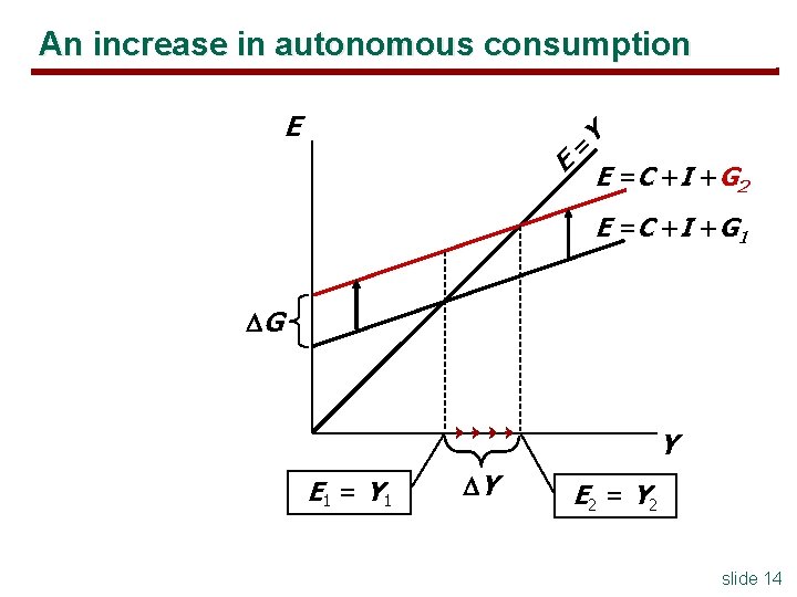 An increase in autonomous consumption = E Y E E =C +I +G 2