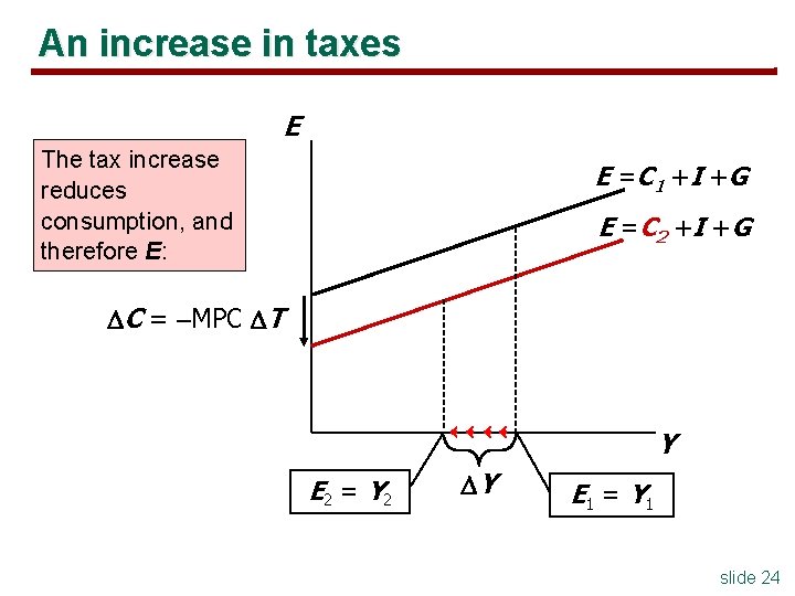 An increase in taxes E The tax increase reduces consumption, and therefore E: E