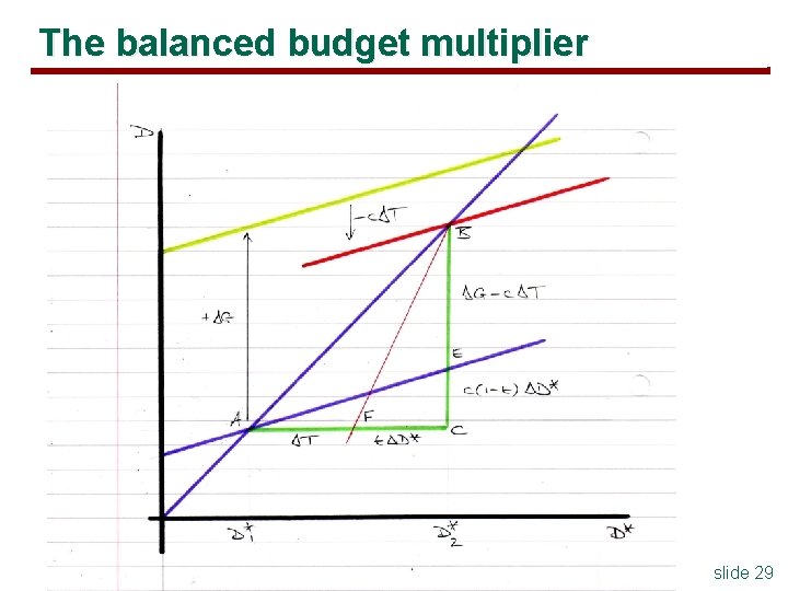 The balanced budget multiplier slide 29 