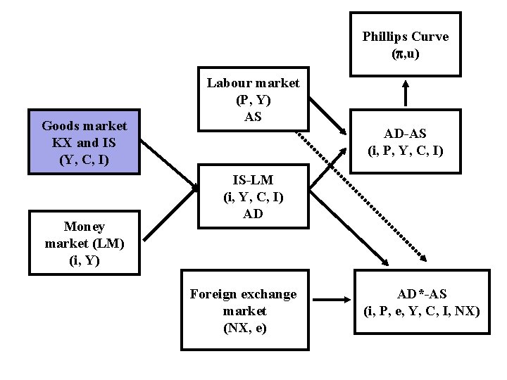 Phillips Curve ( , u) Goods market KX and IS (Y, C, I) Money