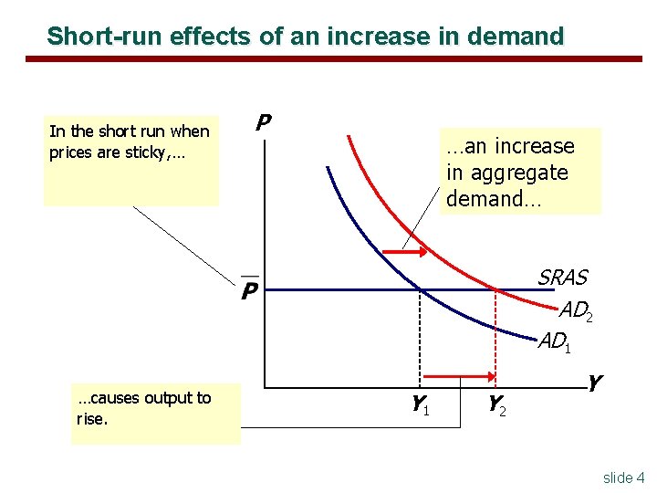 Short-run effects of an increase in demand In the short run when prices are