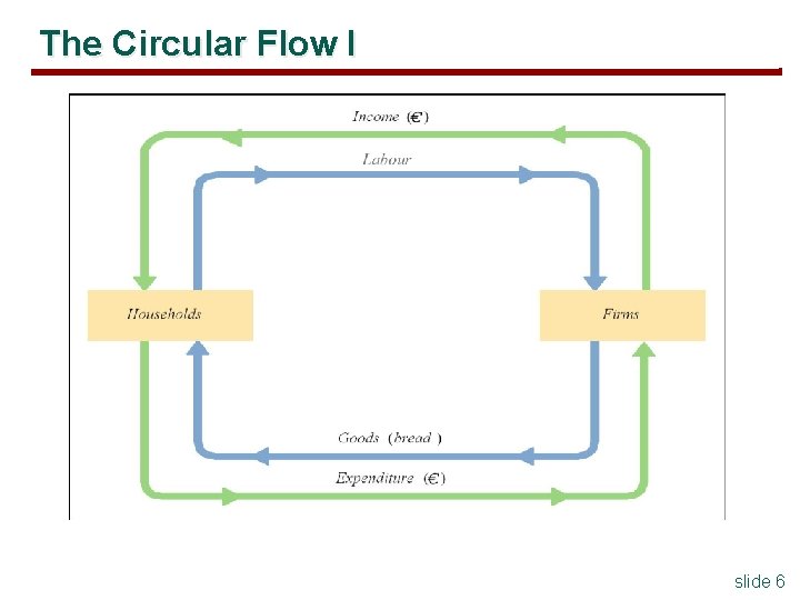 The Circular Flow I slide 6 