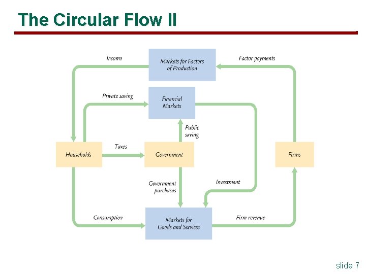 The Circular Flow II slide 7 