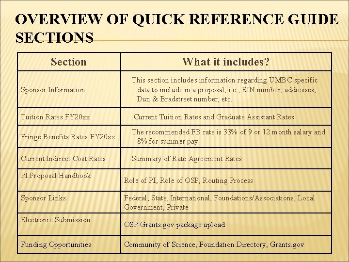 OVERVIEW OF QUICK REFERENCE GUIDE SECTIONS Section What it includes? Sponsor Information This section